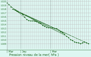 Graphe de la pression atmosphrique prvue pour Sains-Richaumont