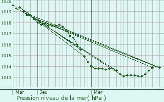 Graphe de la pression atmosphrique prvue pour Comblessac