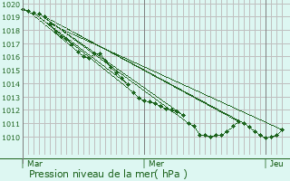 Graphe de la pression atmosphrique prvue pour Gouvieux