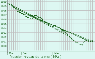 Graphe de la pression atmosphrique prvue pour Mittainville