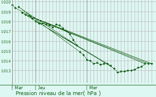 Graphe de la pression atmosphrique prvue pour Polign