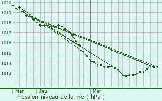 Graphe de la pression atmosphrique prvue pour La Couyre