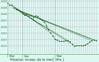 Graphe de la pression atmosphrique prvue pour Saint-Malo-de-Phily