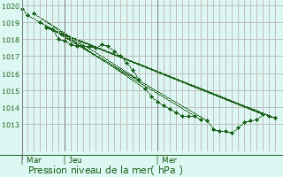 Graphe de la pression atmosphrique prvue pour La Guerche-de-Bretagne