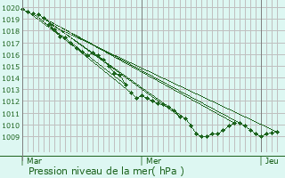Graphe de la pression atmosphrique prvue pour Barenton-sur-Serre
