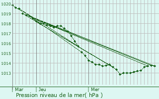 Graphe de la pression atmosphrique prvue pour Bain-de-Bretagne