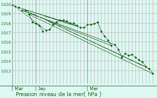 Graphe de la pression atmosphrique prvue pour Salettes