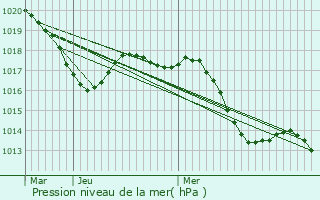 Graphe de la pression atmosphrique prvue pour Saint-Christol