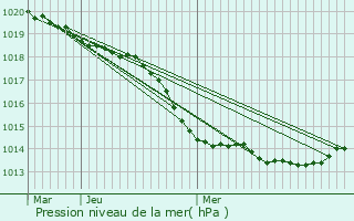 Graphe de la pression atmosphrique prvue pour Redon