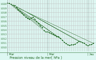 Graphe de la pression atmosphrique prvue pour Paris 5me Arrondissement