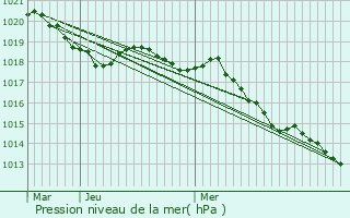 Graphe de la pression atmosphrique prvue pour Barcelonne