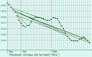 Graphe de la pression atmosphrique prvue pour Gigean