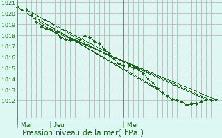 Graphe de la pression atmosphrique prvue pour Bouffry