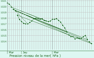 Graphe de la pression atmosphrique prvue pour Saint-Saturnin-de-Lucian