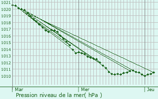 Graphe de la pression atmosphrique prvue pour Marigny-en-Orxois