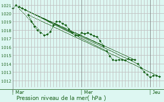 Graphe de la pression atmosphrique prvue pour Guilherand-Granges