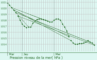 Graphe de la pression atmosphrique prvue pour Vias