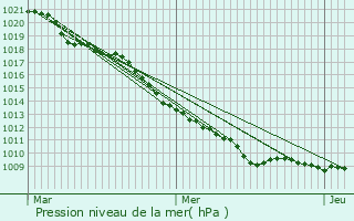 Graphe de la pression atmosphrique prvue pour Insenborn