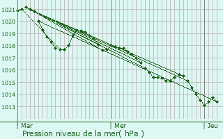 Graphe de la pression atmosphrique prvue pour Taussac-la-Billire