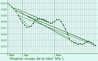 Graphe de la pression atmosphrique prvue pour Montady