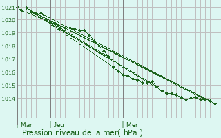 Graphe de la pression atmosphrique prvue pour Saint-Philbert-de-Grand-Lieu