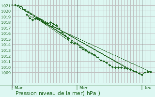 Graphe de la pression atmosphrique prvue pour Kleinbettingen