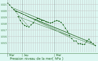 Graphe de la pression atmosphrique prvue pour Pzenes-les-Mines