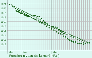 Graphe de la pression atmosphrique prvue pour Lancme
