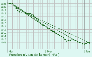 Graphe de la pression atmosphrique prvue pour Bollendorf-Pont