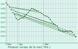 Graphe de la pression atmosphrique prvue pour Le Bois