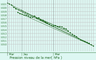 Graphe de la pression atmosphrique prvue pour Lisle-en-Barrois