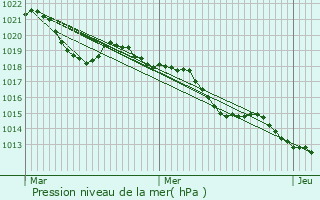Graphe de la pression atmosphrique prvue pour Margs