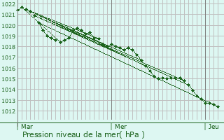 Graphe de la pression atmosphrique prvue pour Saint-Laurent-d