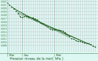 Graphe de la pression atmosphrique prvue pour Roullingen
