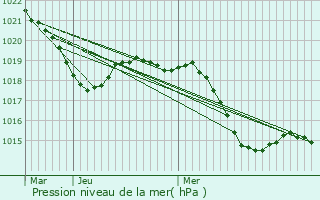 Graphe de la pression atmosphrique prvue pour Le Boulou