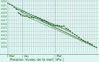 Graphe de la pression atmosphrique prvue pour Saint-Dizier