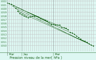 Graphe de la pression atmosphrique prvue pour Tomblaine