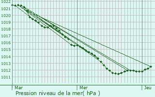 Graphe de la pression atmosphrique prvue pour Jargeau