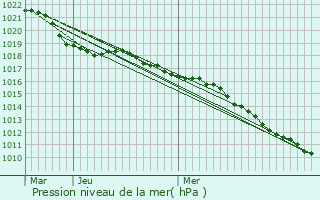 Graphe de la pression atmosphrique prvue pour Domvre-sur-Durbion