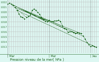 Graphe de la pression atmosphrique prvue pour Saint-Martin-en-Vercors