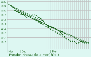 Graphe de la pression atmosphrique prvue pour Azay-le-Rideau