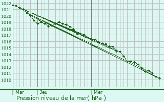 Graphe de la pression atmosphrique prvue pour Orbey