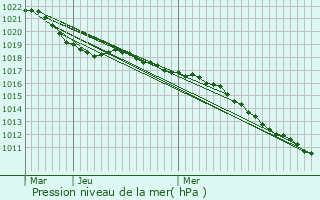 Graphe de la pression atmosphrique prvue pour Senonges