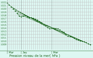 Graphe de la pression atmosphrique prvue pour Bettborn