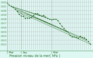 Graphe de la pression atmosphrique prvue pour Margencel