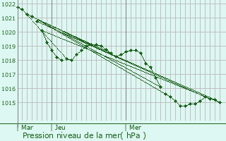 Graphe de la pression atmosphrique prvue pour Montbrun-des-Corbires