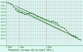 Graphe de la pression atmosphrique prvue pour Aydoilles