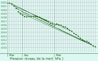 Graphe de la pression atmosphrique prvue pour Grand