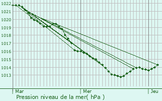 Graphe de la pression atmosphrique prvue pour Montreuil-Bellay