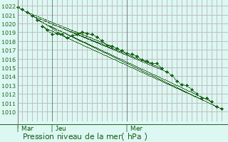 Graphe de la pression atmosphrique prvue pour Hohrod